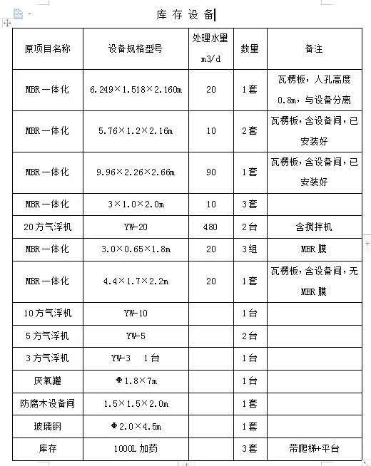 中僑環(huán)境一體化污水處理設(shè)備庫存表