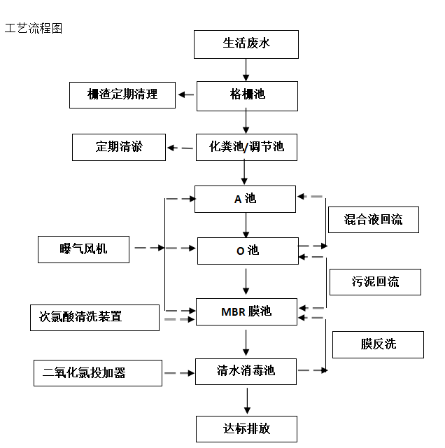 mbr一體化污水處理設(shè)備方案工藝流程圖