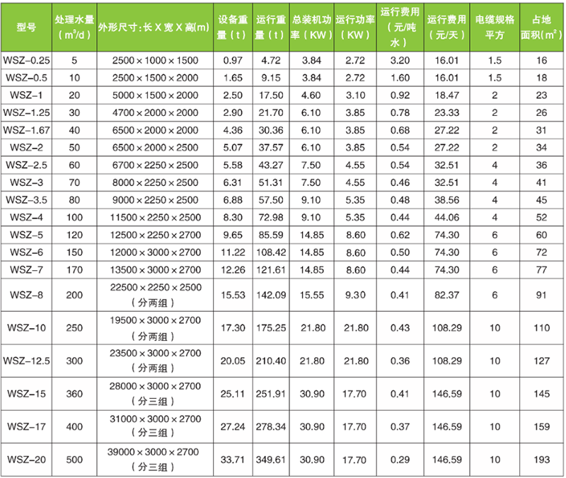 地埋式污水處理設(shè)備技術(shù)參數(shù)