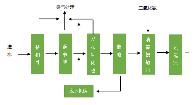 一體化污水處理設備的用途及流程