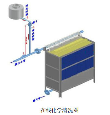 一體化污水處理設備曝氣管沖洗方法示意圖