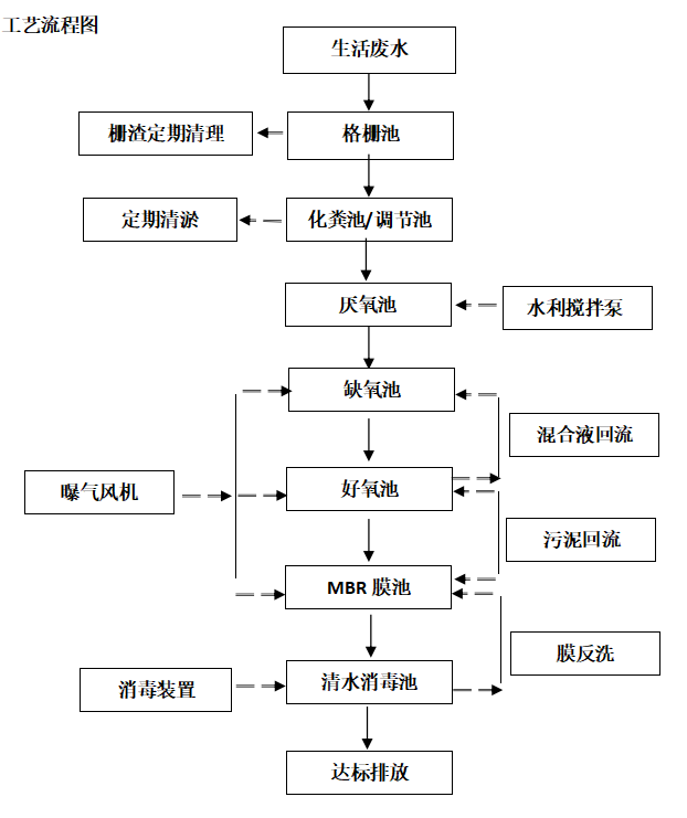 地埋式污水處理設備施工方案