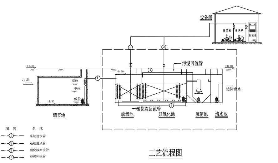 一體化污水處理設(shè)備運行原理圖