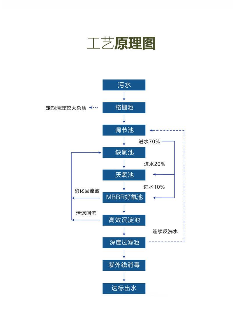 BDF-M一體化污水處理設(shè)備工藝原理圖