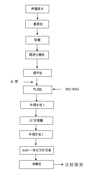 養(yǎng)豬場污水處理設備污水處理方案工藝流程圖