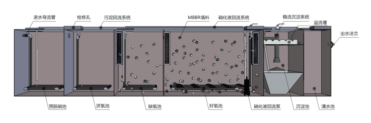 mbbr一體化污水處理設(shè)備工藝流程圖