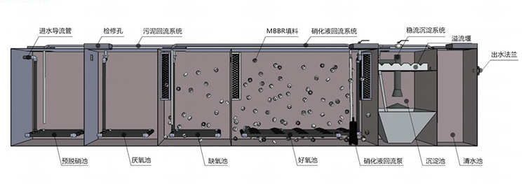 MBBR一體化污水處理設(shè)備構(gòu)造圖解